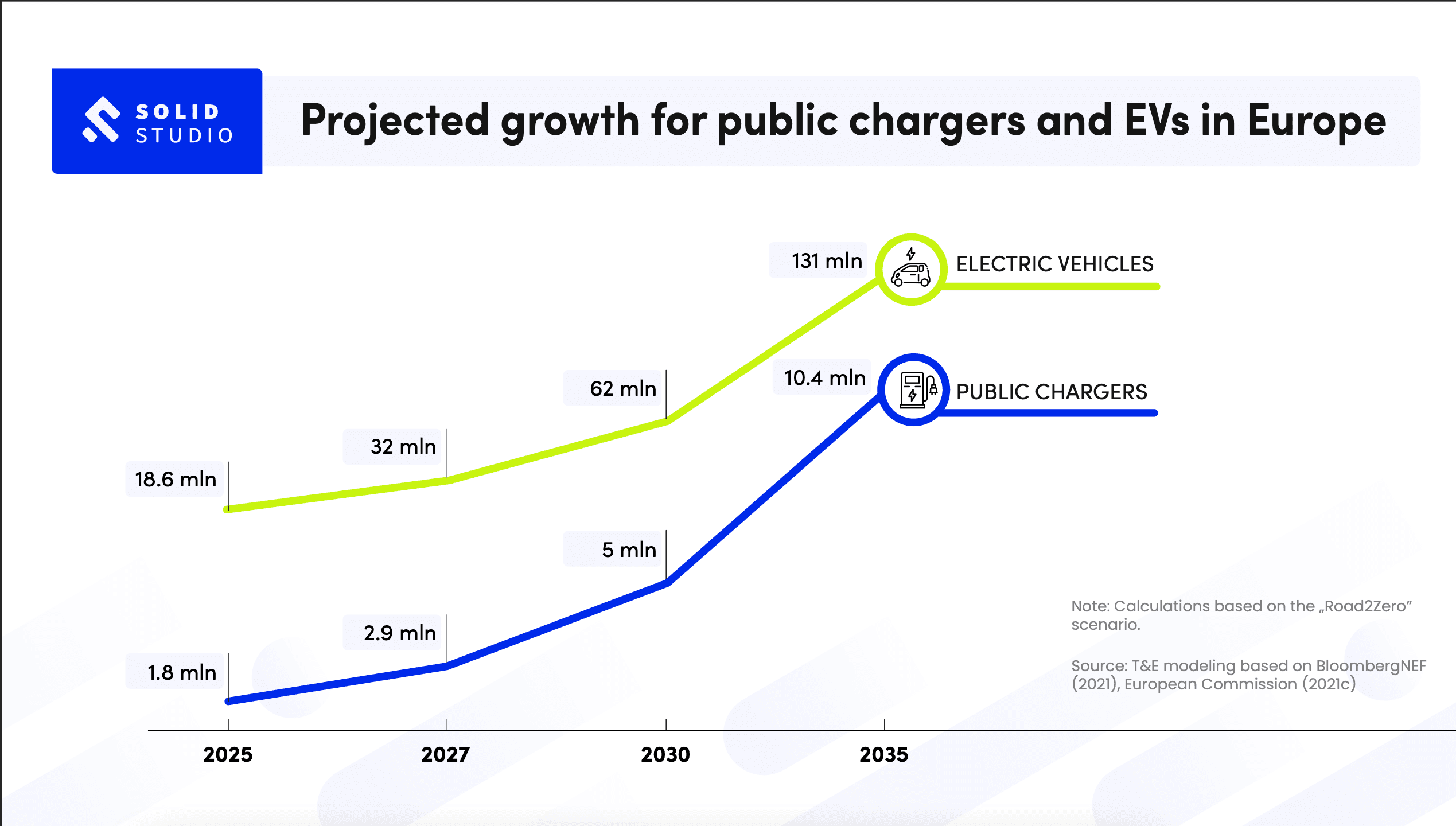 electric cars and chargers
