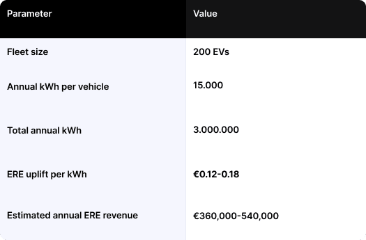 ere system, ev fleet, vehicle, ere revenue